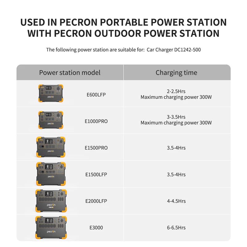 Pecron 500W Car Charger - DC1242-500